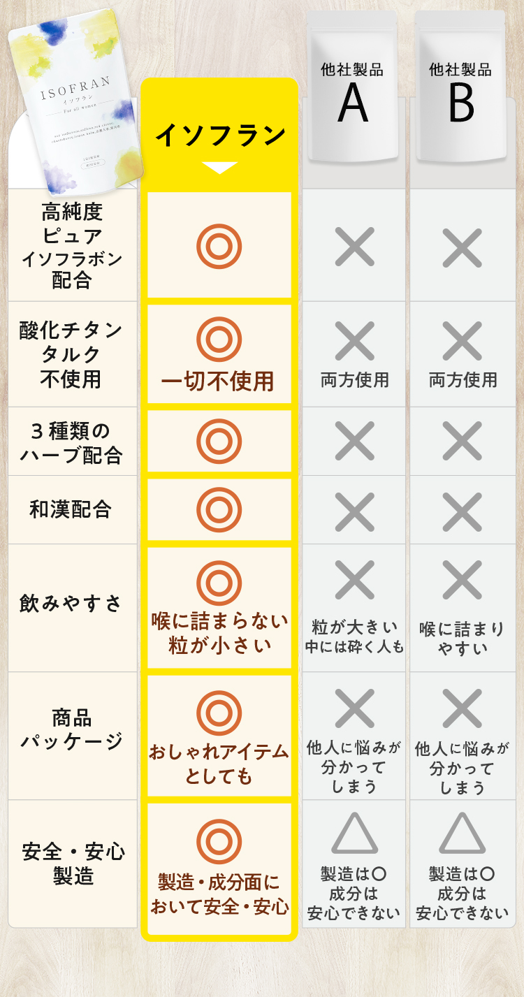 人気の秘密は他のエクオール・イソフラボンサプリとの違いにあります！「【イソフラン】高純度ピュアイソフラボン：◎、酸化チタン・タルク不使用：一切不使用◎、3種類のハーブ配合：◎、和漢配合：◎、飲みやすさ：喉に詰まらない粒が小さい◎、商品パッケージ：おしゃれアイテムとしても◎、安全・安心製造：製造・成分面において安全・安心◎」「【他社製品A】高純度ピュアイソフラボン：×、酸化チタン・タルク不使用：両方使用×、3種類のハーブ配合：×、和漢配合：×、飲みやすさ：粒が大きい中には砕く人も×、商品パッケージ：他人に悩みが分かってしまう×、安全・安心製造：製造⚪︎だが成分は安心できない」「【他社製品B】高純度ピュアイソフラボン：×、酸化チタン・タルク不使用：両方使用×、3種類のハーブ配合：×、和漢配合：×、飲みやすさ：喉に詰まりやすい×、商品パッケージ：他人に悩みが分かってしまう×、安全・安心製造：製造⚪︎だが成分は安心できない」