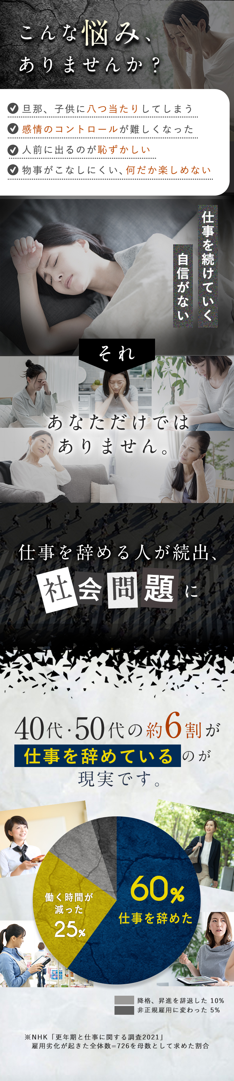 こんな悩み、ありませんか？「旦那、子供に八つ当たりしてしまう」「感情のコントロールが難しくなった」「人前に出るのが恥ずかしい」「物事がこなしにくい、何だか楽しめない」「仕事を続けていく自信がない」それ、あなただけではありません。仕事を辞める人が続出。社会問題に！40代・50代の約6割が、仕事を辞めている現実。
円グラフ：「仕事を辞めた 60%　働く時間が減った 25%　降格、昇進を辞退した 10%　非正規雇用に変わった 5%」※NHK「更年期と仕事に関する調査2021」。雇用劣化が起きた全体数=726を母数として求めた割合